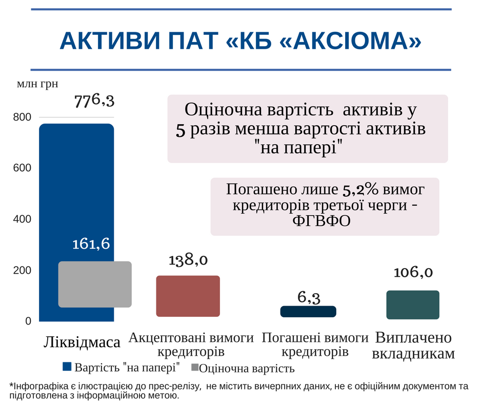 ФГВФЛ рассказал, как выводили активы банка «Аксиома» ФГВФЛ рассказал, как выводили активы банка «Аксиома» - фото 2
