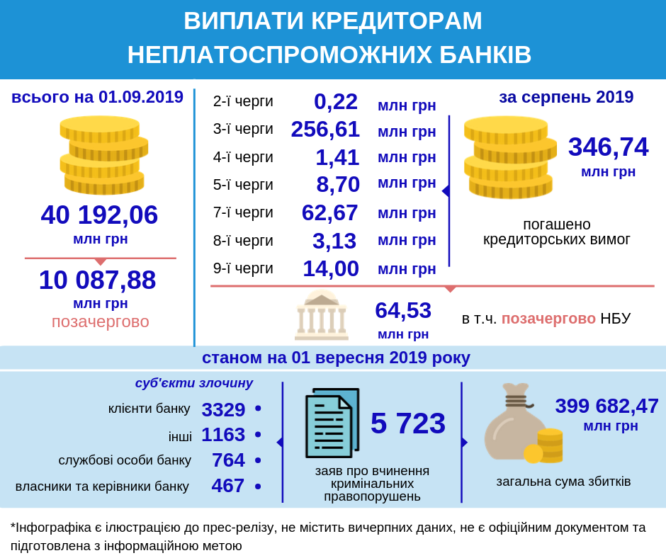 виплати кредиторам за серпень 2019