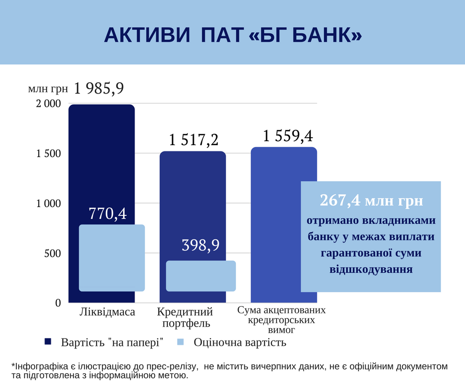 ІНФОГРАФІКА АКТИВИ ПАУТ БГ БАНК 