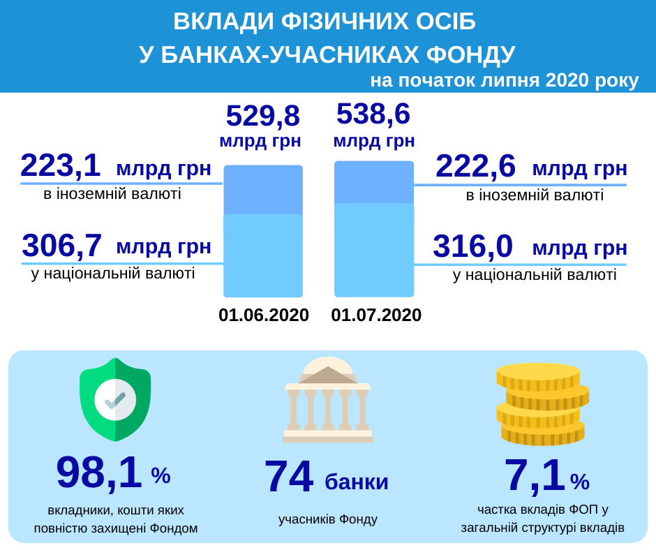 Вклады физлиц в банках за полгода выросли на 14%, — Фонд гарантирования 01