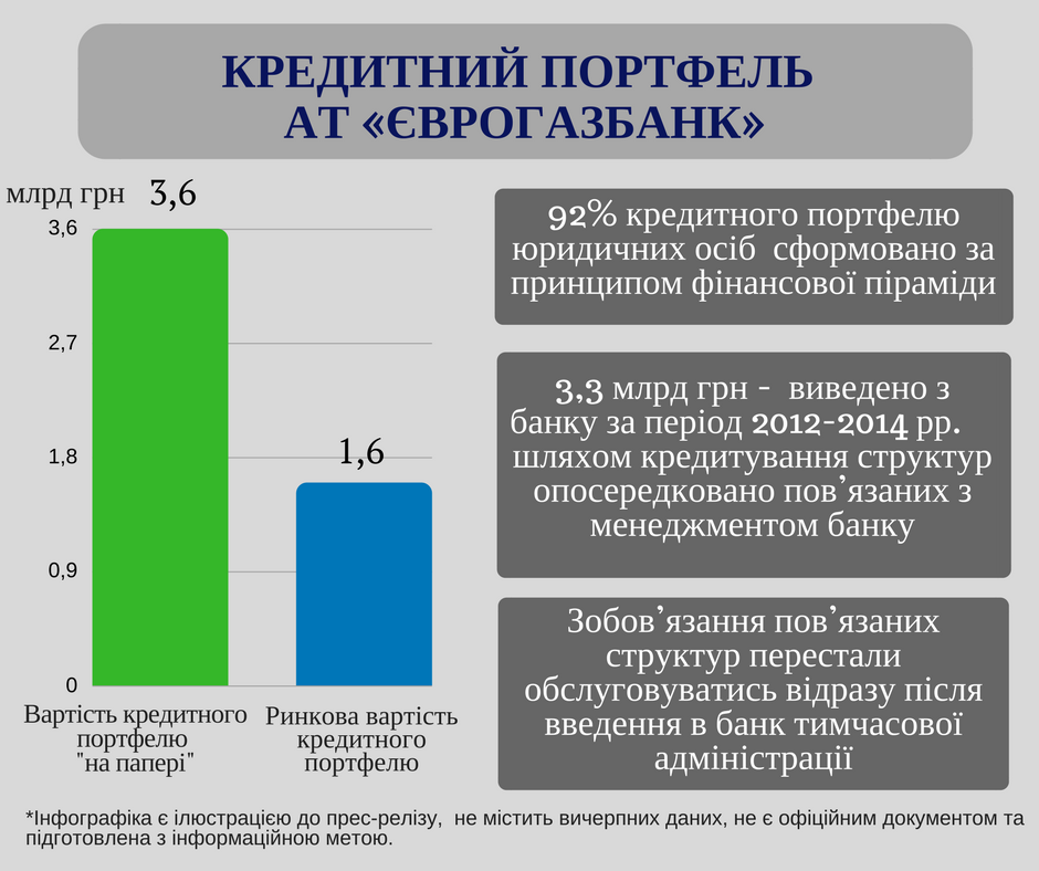 Assets Evrogazbank 2